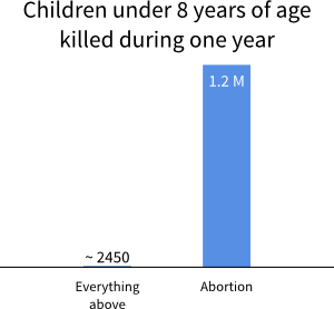 Children killed in one year