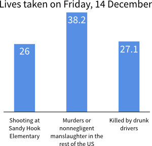 Lives taken on 14 December