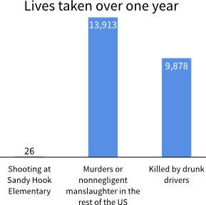 Lives taken over a year
